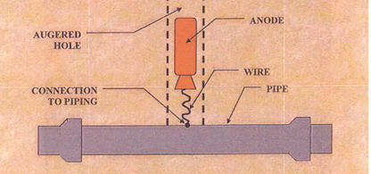 anode installed