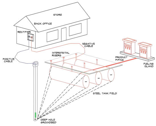 Deep hole cathodic protection