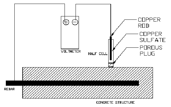 schematic setup of a half cell survey