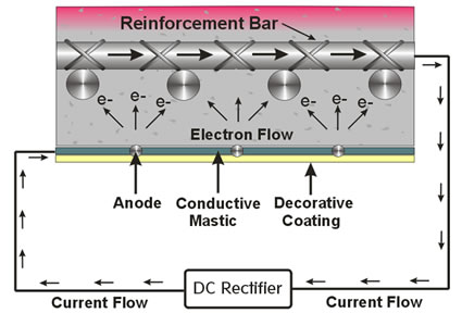 impressed current cathodic protection